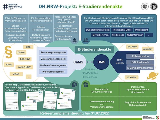 Eine Posterübersicht des Projekts